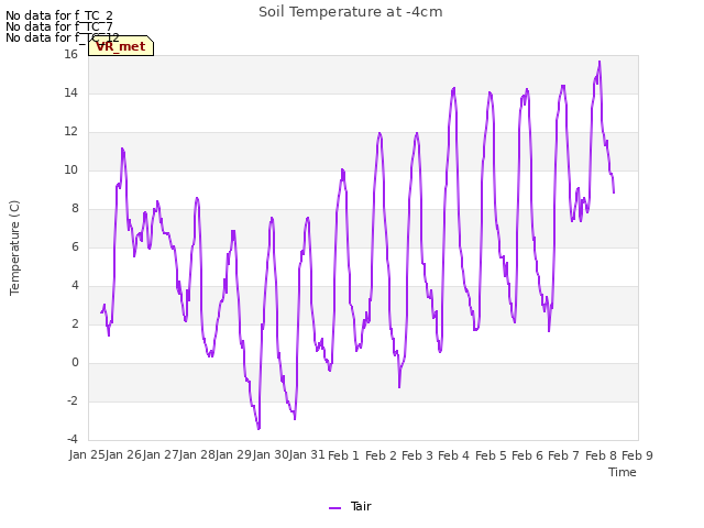 plot of Soil Temperature at -4cm