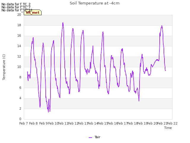 plot of Soil Temperature at -4cm