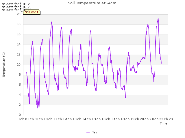 plot of Soil Temperature at -4cm