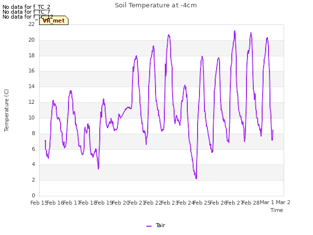 plot of Soil Temperature at -4cm