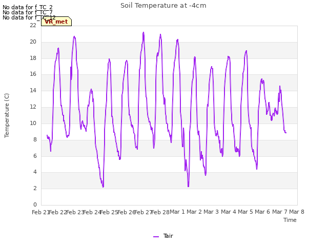 plot of Soil Temperature at -4cm