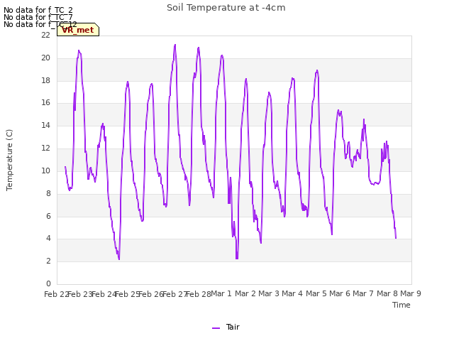 plot of Soil Temperature at -4cm