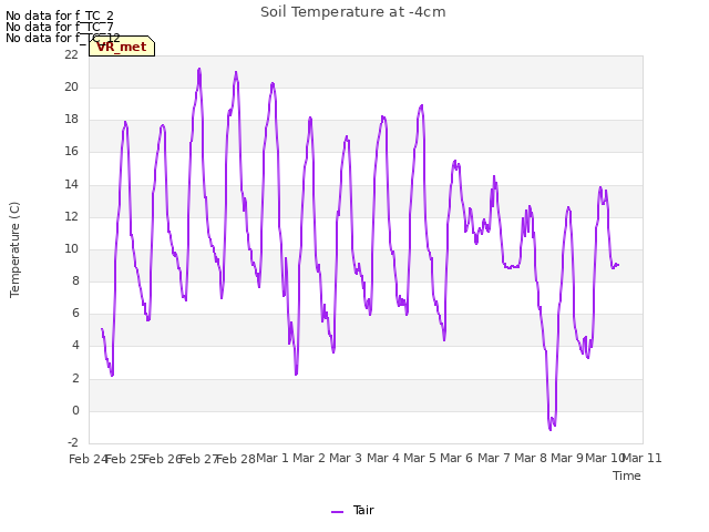 plot of Soil Temperature at -4cm