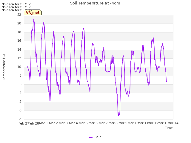 plot of Soil Temperature at -4cm