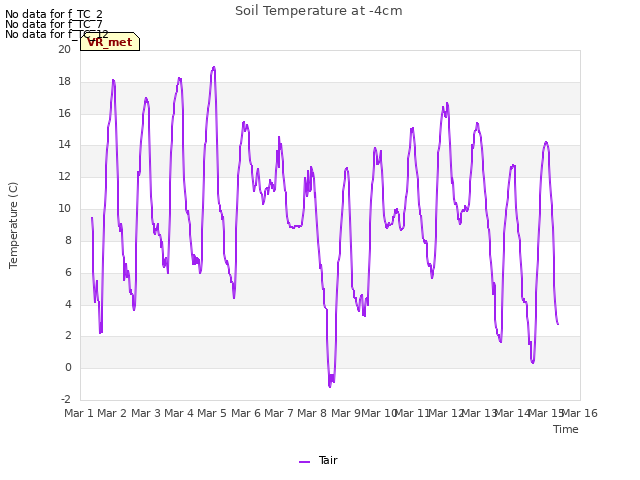 plot of Soil Temperature at -4cm