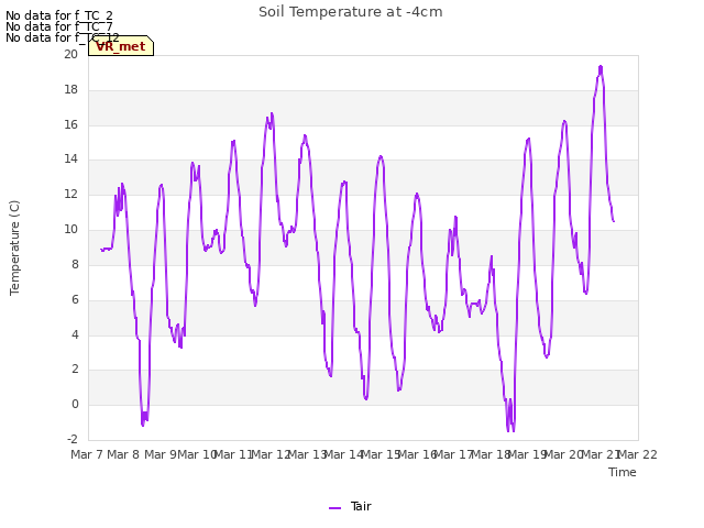 plot of Soil Temperature at -4cm