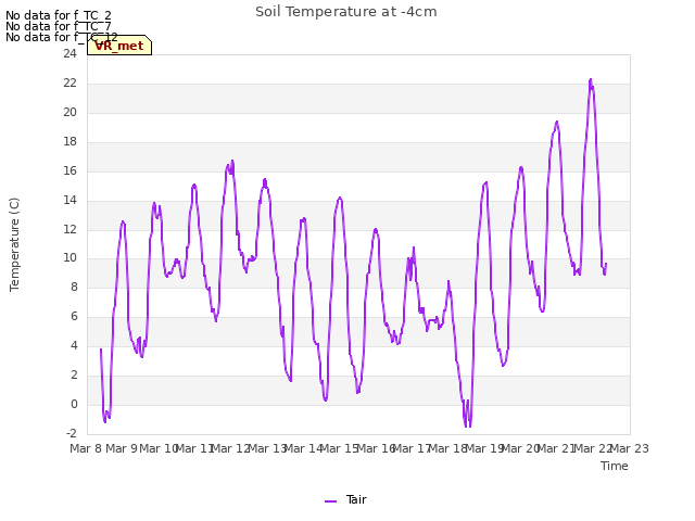 plot of Soil Temperature at -4cm
