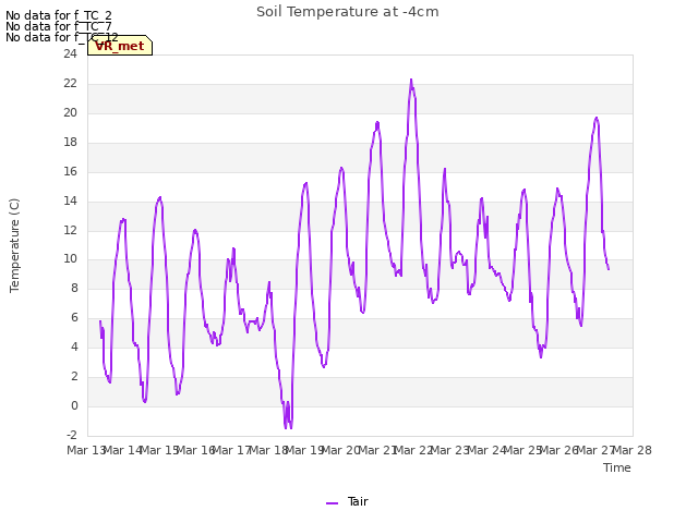 plot of Soil Temperature at -4cm