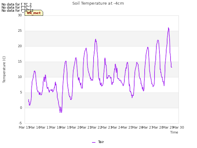 plot of Soil Temperature at -4cm