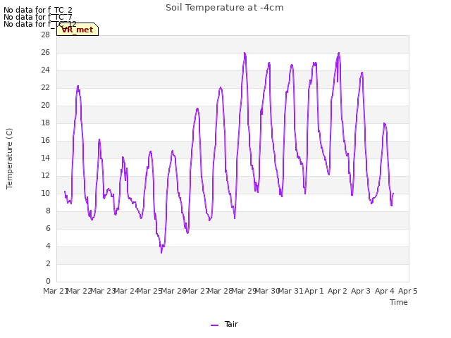 plot of Soil Temperature at -4cm