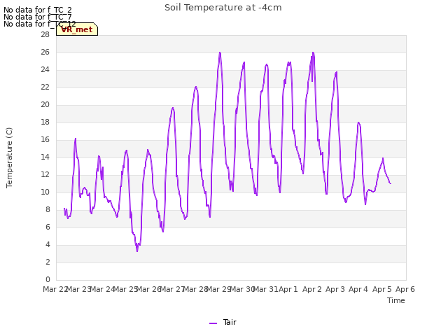 plot of Soil Temperature at -4cm