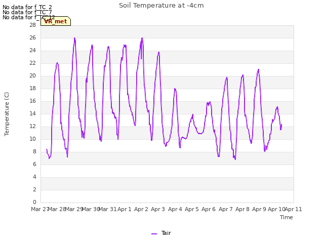 plot of Soil Temperature at -4cm