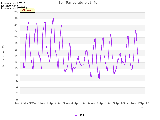 plot of Soil Temperature at -4cm