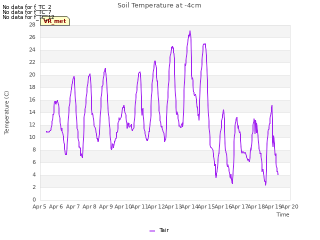 plot of Soil Temperature at -4cm