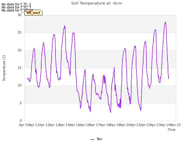 plot of Soil Temperature at -4cm