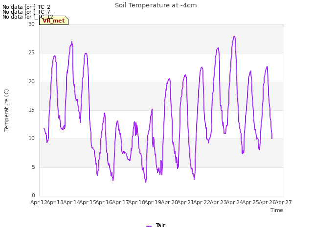 plot of Soil Temperature at -4cm