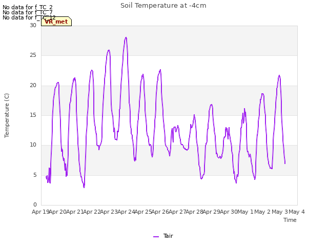 plot of Soil Temperature at -4cm