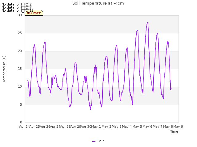 plot of Soil Temperature at -4cm