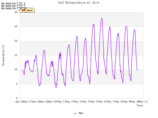 plot of Soil Temperature at -4cm