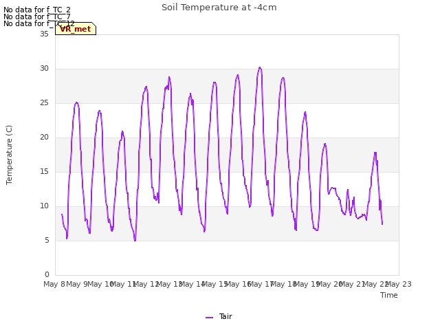 plot of Soil Temperature at -4cm