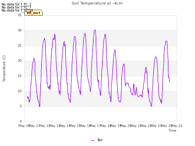 plot of Soil Temperature at -4cm