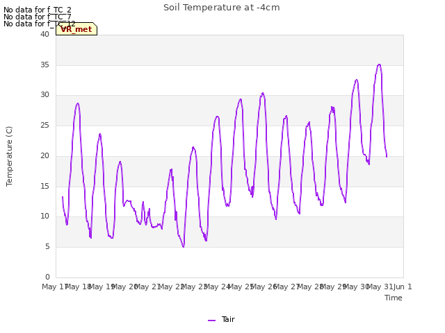 plot of Soil Temperature at -4cm