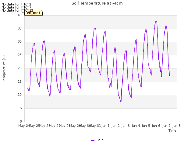plot of Soil Temperature at -4cm