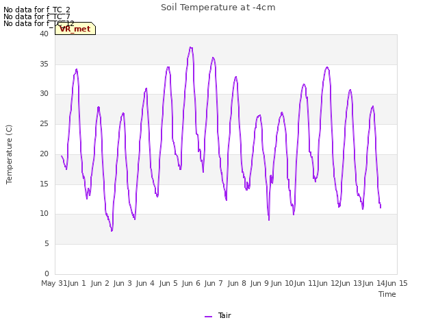 plot of Soil Temperature at -4cm