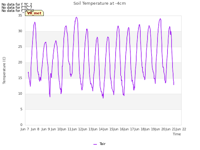 plot of Soil Temperature at -4cm