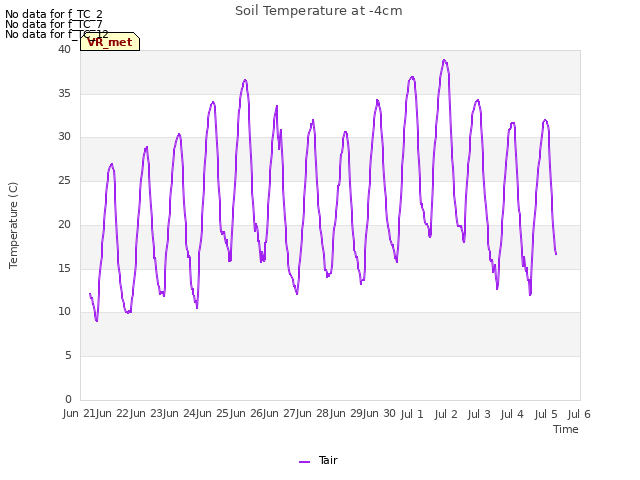 plot of Soil Temperature at -4cm