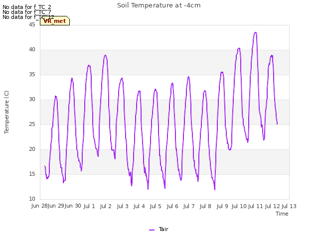 plot of Soil Temperature at -4cm