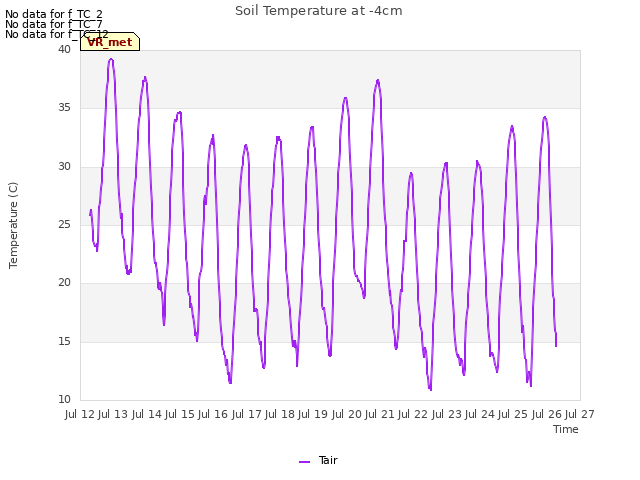 plot of Soil Temperature at -4cm