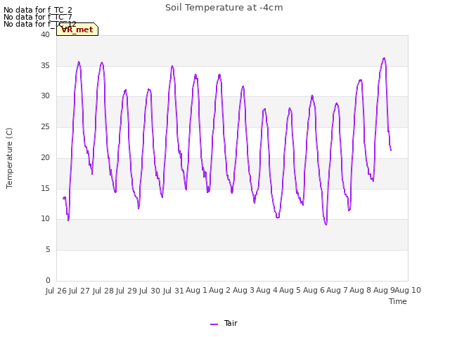 plot of Soil Temperature at -4cm