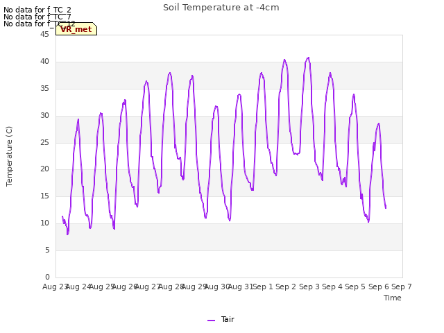 plot of Soil Temperature at -4cm