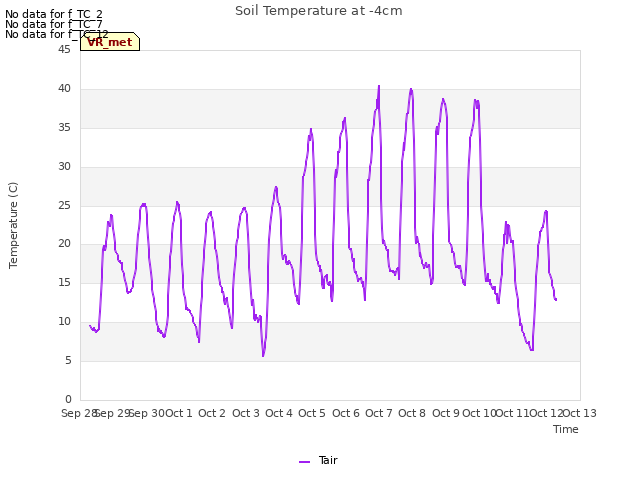 plot of Soil Temperature at -4cm