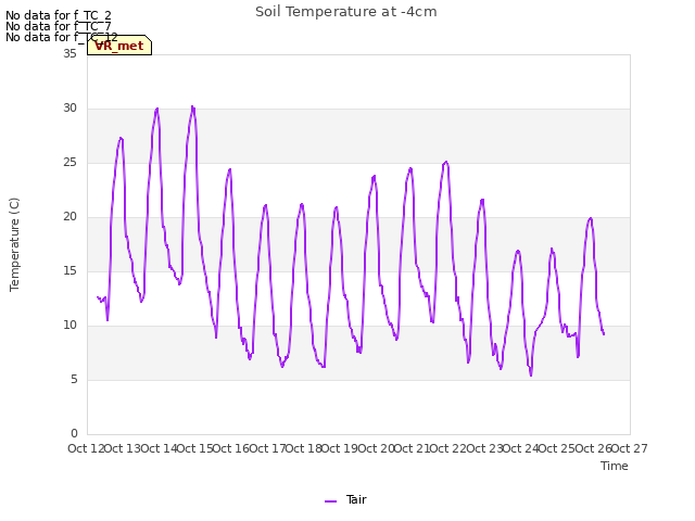 plot of Soil Temperature at -4cm