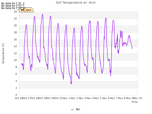 plot of Soil Temperature at -4cm