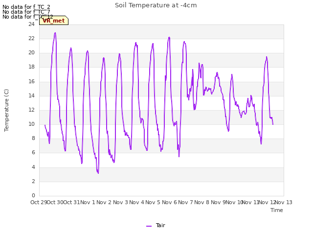 plot of Soil Temperature at -4cm