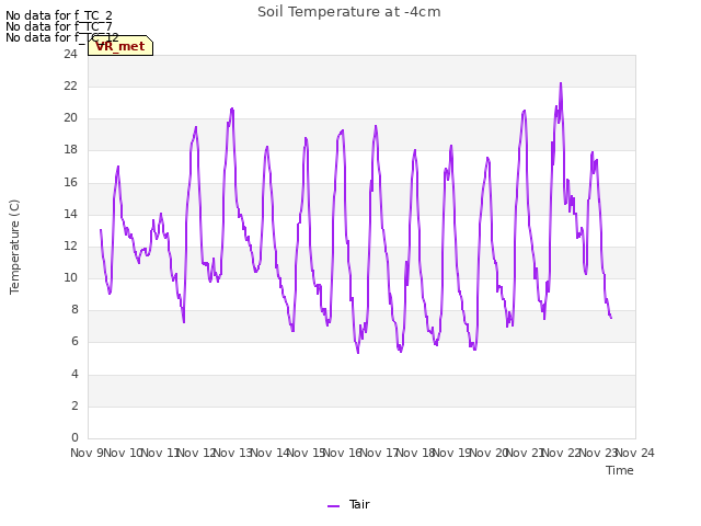 plot of Soil Temperature at -4cm