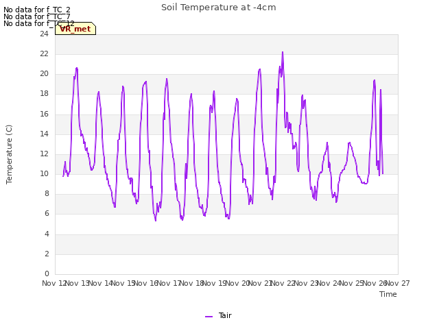 plot of Soil Temperature at -4cm