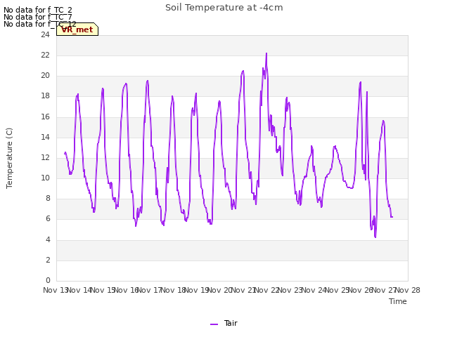 plot of Soil Temperature at -4cm