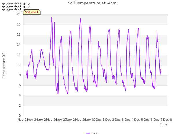 plot of Soil Temperature at -4cm