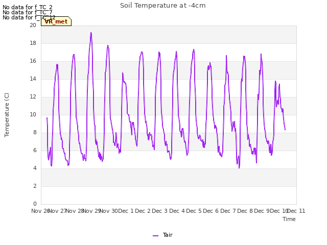 plot of Soil Temperature at -4cm