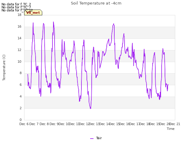 plot of Soil Temperature at -4cm