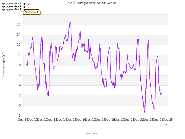 plot of Soil Temperature at -4cm