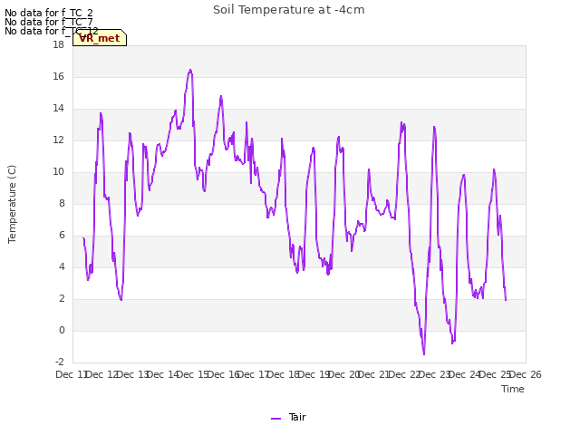 plot of Soil Temperature at -4cm