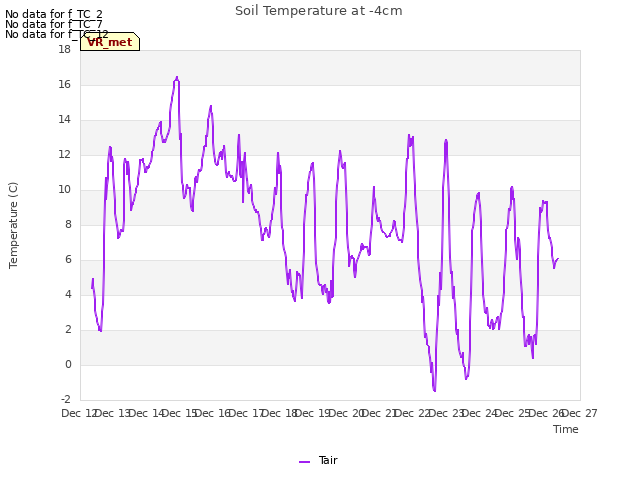 plot of Soil Temperature at -4cm