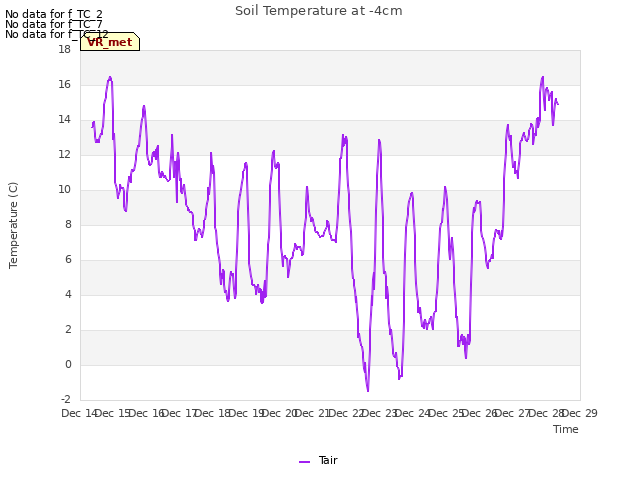 plot of Soil Temperature at -4cm