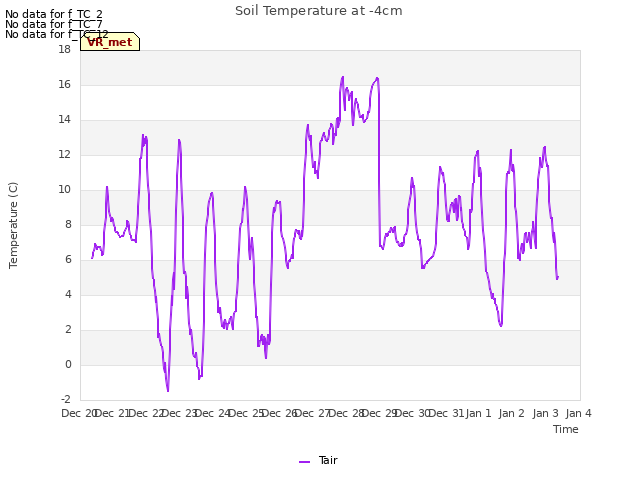 plot of Soil Temperature at -4cm