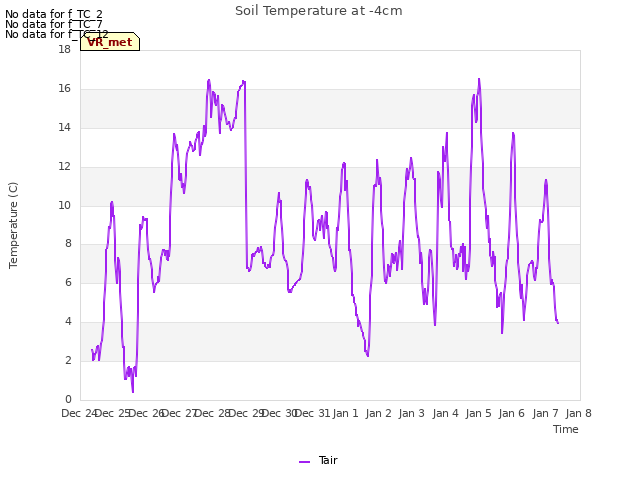 plot of Soil Temperature at -4cm